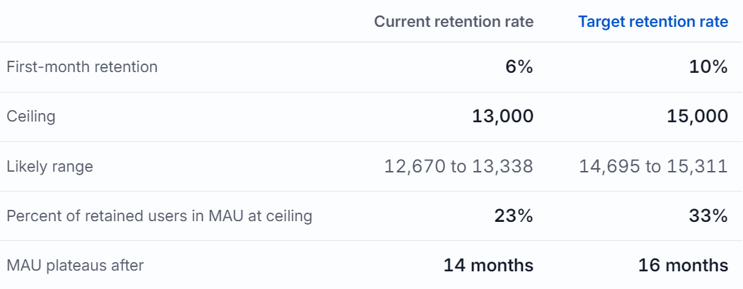 table comparing MAU growth with different retention rates
