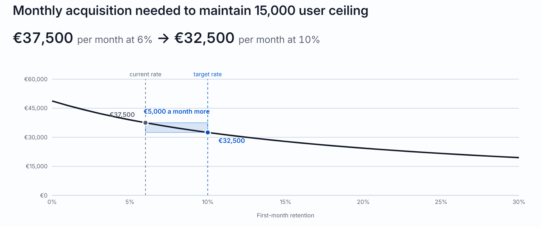 example of what happens to acquisition spend when improving retention