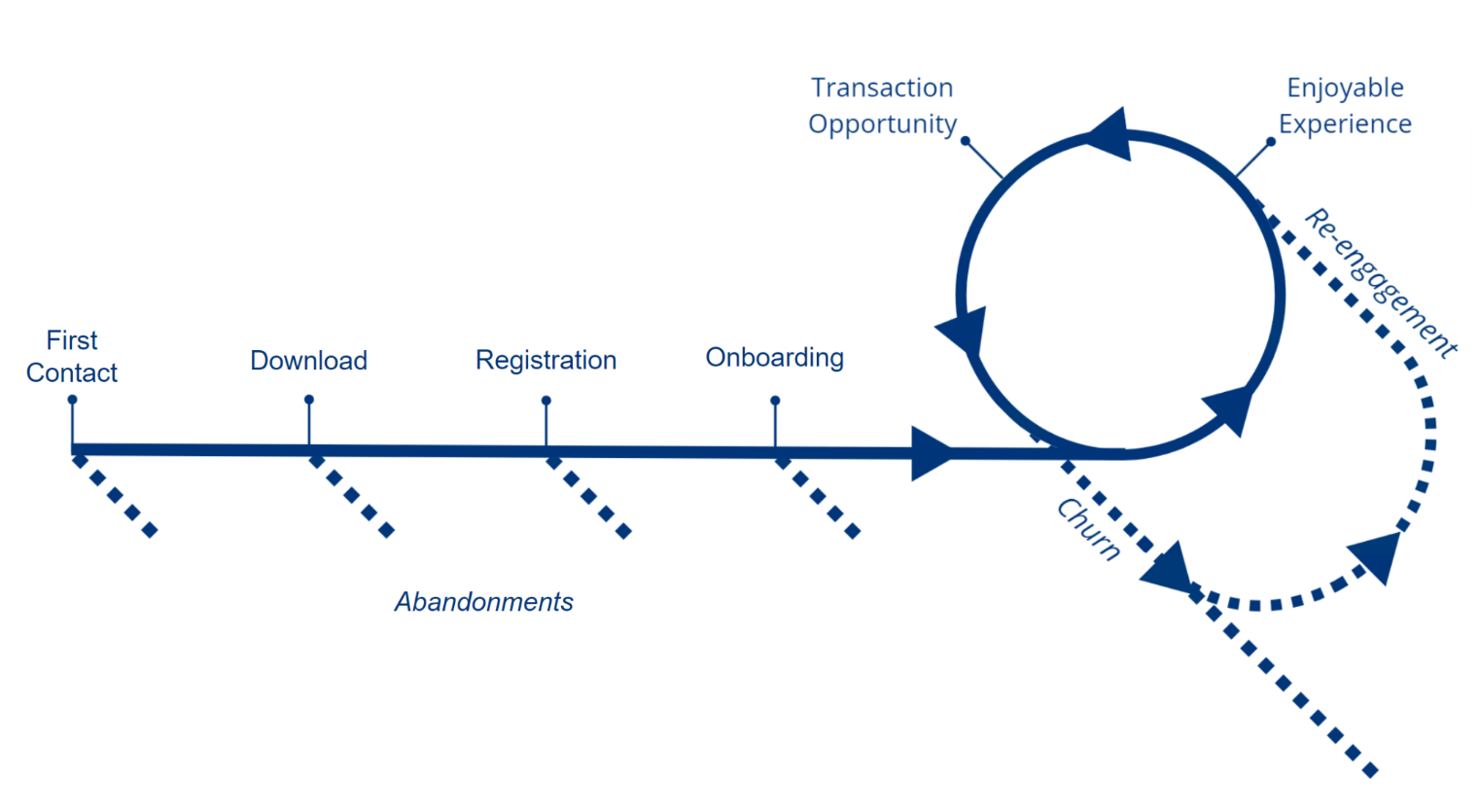 The engagement loop diagram: first contact, download, registration and onboarding lead into a repeating loop of enjoyable experience and transaction opportunity, with abandonment, churn and re-engagement branching off
