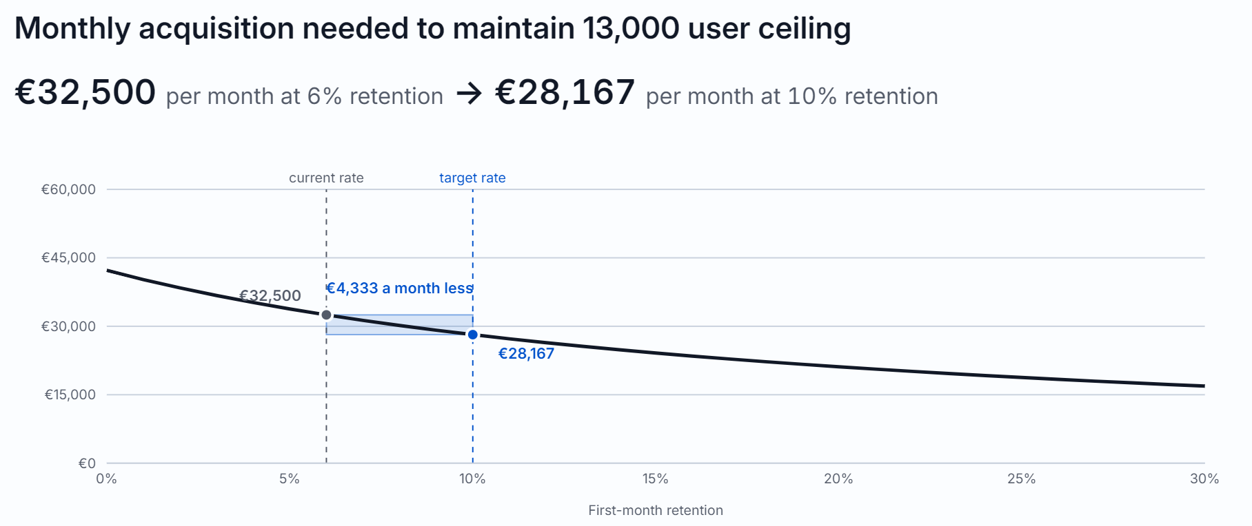cost savings on acquisition spend when improving retention