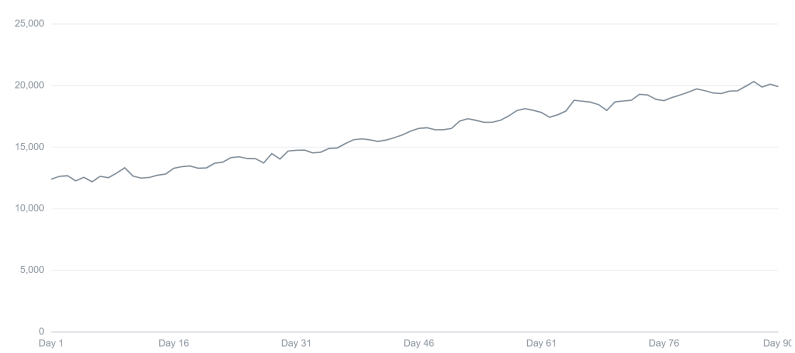 A single MAU line climbing steadily from about 12,000 to about 20,000 users over 90 days