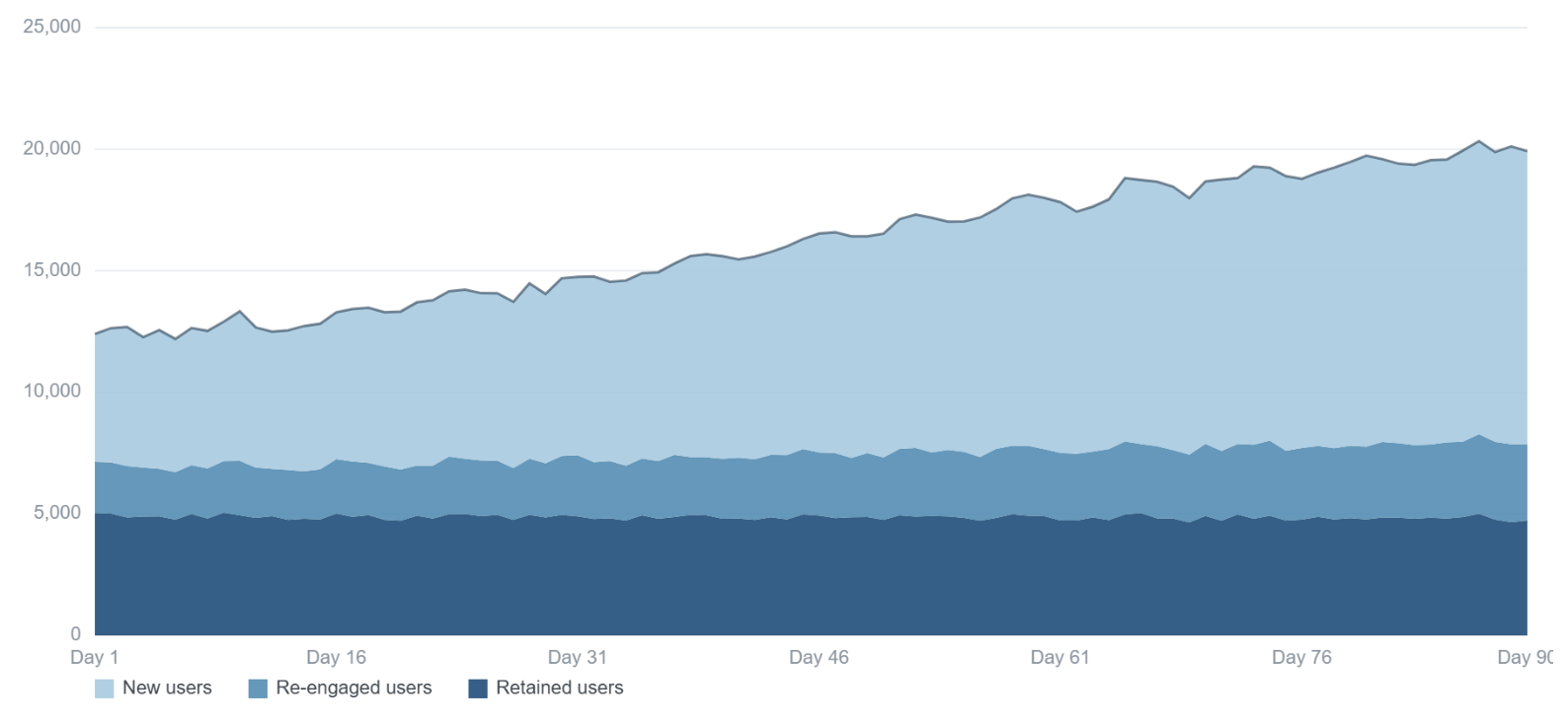 The same 90 days as a stacked area chart split into new, re-engaged and retained users: the total grows while the retained band stays flat at about 5,000