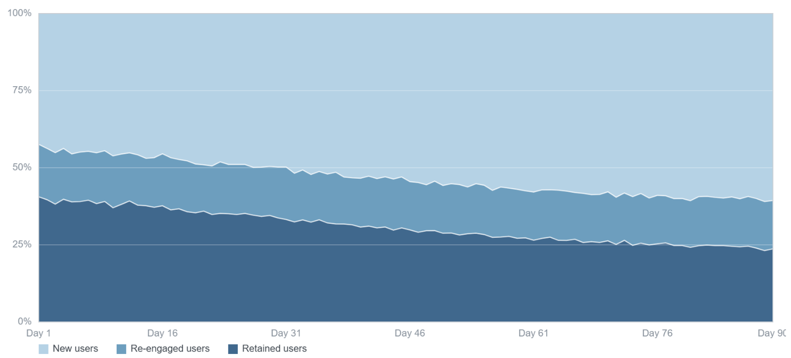 The same data as a 100% stacked area chart: the retained share falls from about 40% to about 24% over 90 days as the new-user share grows