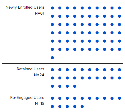 A dot chart of 100 users: 61 newly enrolled, 24 retained and 15 re-engaged